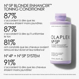 Spécialement conçu pour les cheveux blonds, gris ou méchés, le nº5P Blonde Enhancer Conditioner est enrichi de la technologie brevetée Olaplex Bond Building.